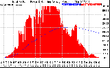 Solar PV/Inverter Performance Total PV Panel & Running Average Power Output