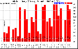 Solar PV/Inverter Performance Daily Solar Energy Production