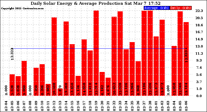 Solar PV/Inverter Performance Daily Solar Energy Production