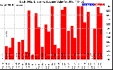 Solar PV/Inverter Performance Daily Solar Energy Production Value