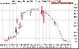 Solar PV/Inverter Performance Daily Energy Production Per Minute