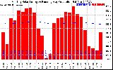 Solar PV/Inverter Performance Monthly Solar Energy Production Running Average