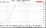 Solar PV/Inverter Performance Outdoor Temperature