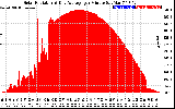 Solar PV/Inverter Performance Solar Radiation & Day Average per Minute