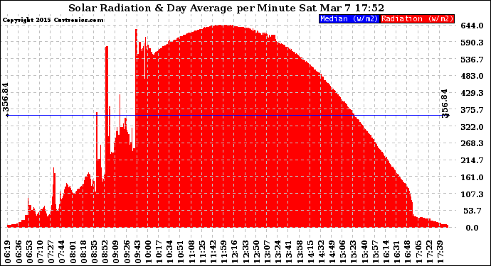 Solar PV/Inverter Performance Solar Radiation & Day Average per Minute