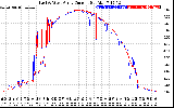 Solar PV/Inverter Performance Photovoltaic Panel Current Output