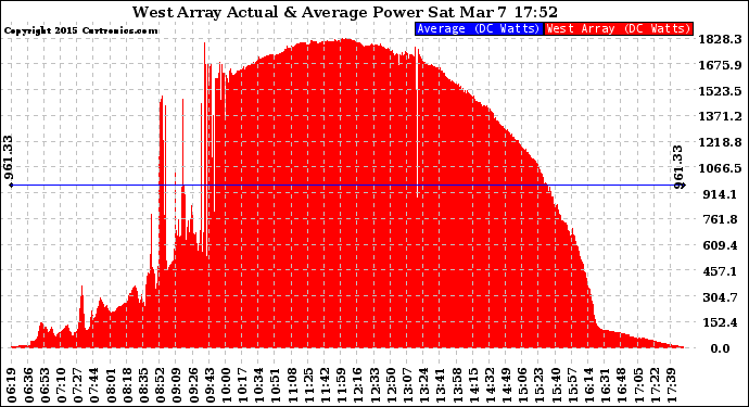 Solar PV/Inverter Performance West Array Actual & Average Power Output