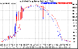 Solar PV/Inverter Performance Photovoltaic Panel Power Output