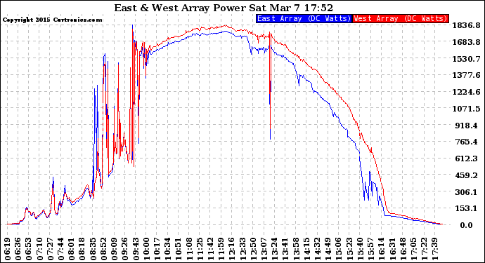 Solar PV/Inverter Performance Photovoltaic Panel Power Output
