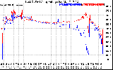 Solar PV/Inverter Performance Photovoltaic Panel Voltage Output