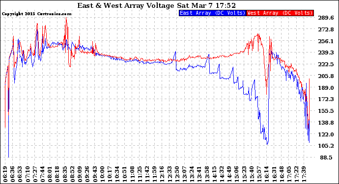 Solar PV/Inverter Performance Photovoltaic Panel Voltage Output