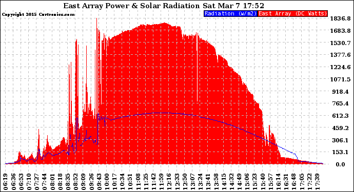 Solar PV/Inverter Performance East Array Power Output & Solar Radiation