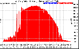 Solar PV/Inverter Performance East Array Actual & Average Power Output