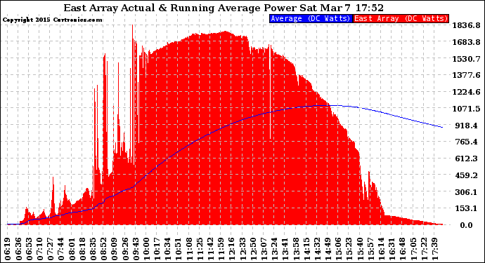Solar PV/Inverter Performance East Array Actual & Running Average Power Output