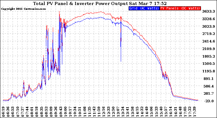 Solar PV/Inverter Performance PV Panel Power Output & Inverter Power Output