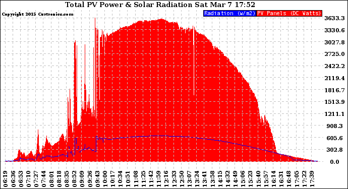 Solar PV/Inverter Performance Total PV Panel Power Output & Solar Radiation