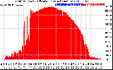 Solar PV/Inverter Performance Total PV Panel Power Output & Effective Solar Radiation