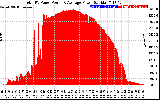 Solar PV/Inverter Performance Total PV Panel Power Output