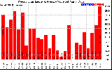 Solar PV/Inverter Performance Weekly Solar Energy Production Value