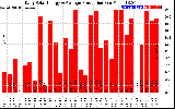 Solar PV/Inverter Performance Daily Solar Energy Production