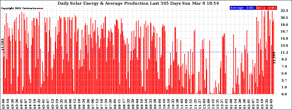 Solar PV/Inverter Performance Daily Solar Energy Production Last 365 Days