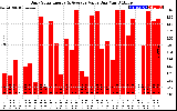 Solar PV/Inverter Performance Daily Solar Energy Production Value