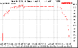 Solar PV/Inverter Performance Inverter DC to AC Conversion Efficiency