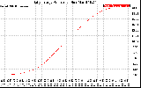 Solar PV/Inverter Performance Daily Energy Production