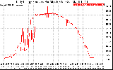 Solar PV/Inverter Performance Daily Energy Production Per Minute