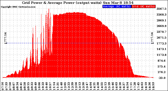 Solar PV/Inverter Performance Inverter Power Output