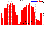 Solar PV/Inverter Performance Monthly Solar Energy Production Average Per Day (KWh)