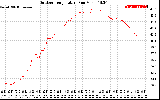 Solar PV/Inverter Performance Outdoor Temperature