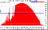 Solar PV/Inverter Performance Solar Radiation & Day Average per Minute