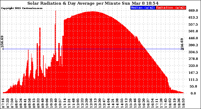 Solar PV/Inverter Performance Solar Radiation & Day Average per Minute