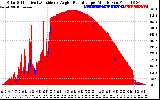 Solar PV/Inverter Performance Solar Radiation & Effective Solar Radiation per Minute