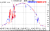 Solar PV/Inverter Performance Photovoltaic Panel Current Output