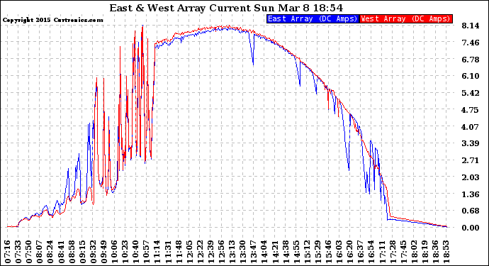 Solar PV/Inverter Performance Photovoltaic Panel Current Output