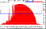 Solar PV/Inverter Performance West Array Actual & Average Power Output