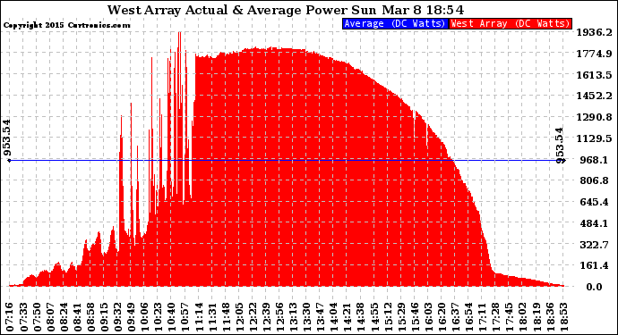 Solar PV/Inverter Performance West Array Actual & Average Power Output