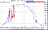 Solar PV/Inverter Performance Photovoltaic Panel Power Output