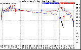 Solar PV/Inverter Performance Photovoltaic Panel Voltage Output