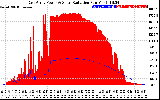 Solar PV/Inverter Performance East Array Power Output & Solar Radiation