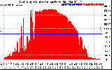 Solar PV/Inverter Performance East Array Actual & Average Power Output