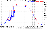 Solar PV/Inverter Performance PV Panel Power Output & Inverter Power Output