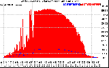 Solar PV/Inverter Performance Total PV Panel Power Output & Solar Radiation