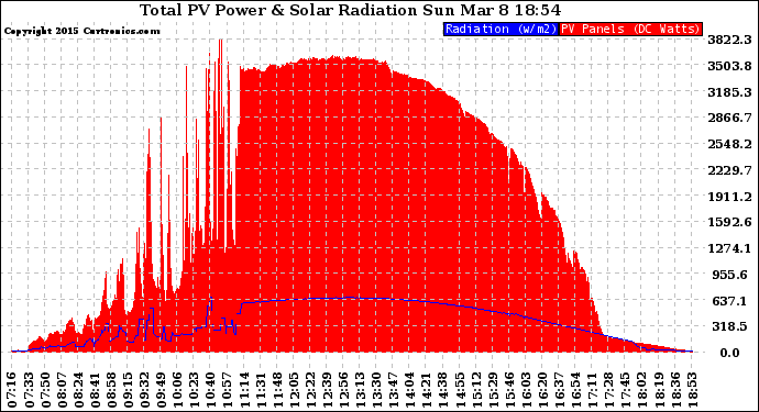 Solar PV/Inverter Performance Total PV Panel Power Output & Solar Radiation