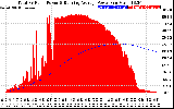 Solar PV/Inverter Performance Total PV Panel & Running Average Power Output