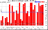 Solar PV/Inverter Performance Daily Solar Energy Production Value