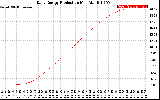 Solar PV/Inverter Performance Daily Energy Production