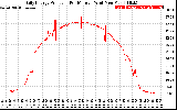 Solar PV/Inverter Performance Daily Energy Production Per Minute